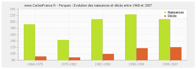 Ferques : Evolution des naissances et décès entre 1968 et 2007