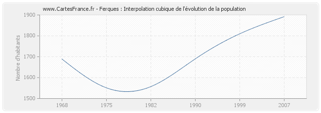 Ferques : Interpolation cubique de l'évolution de la population