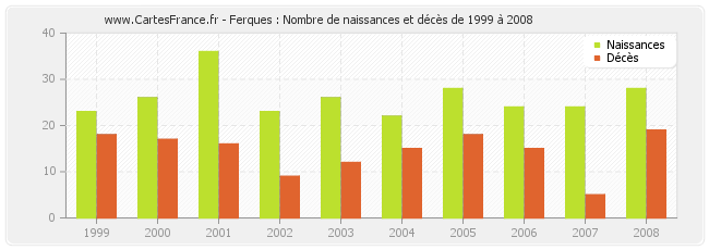 Ferques : Nombre de naissances et décès de 1999 à 2008