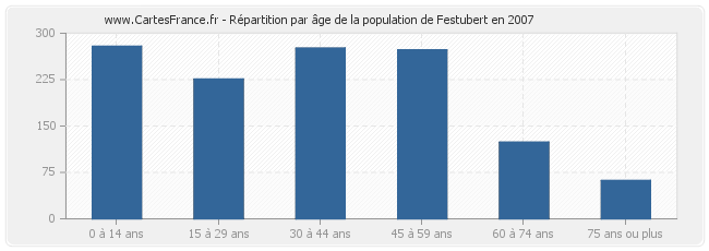 Répartition par âge de la population de Festubert en 2007