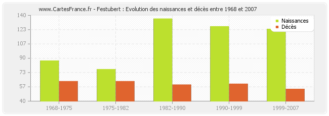 Festubert : Evolution des naissances et décès entre 1968 et 2007