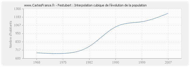 Festubert : Interpolation cubique de l'évolution de la population