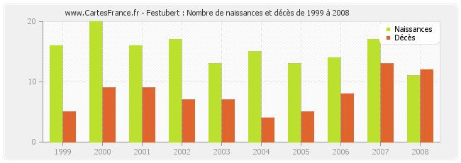 Festubert : Nombre de naissances et décès de 1999 à 2008