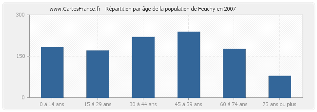 Répartition par âge de la population de Feuchy en 2007