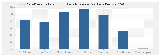 Répartition par âge de la population féminine de Feuchy en 2007