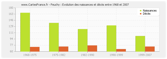 Feuchy : Evolution des naissances et décès entre 1968 et 2007