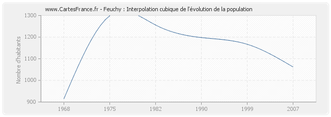 Feuchy : Interpolation cubique de l'évolution de la population