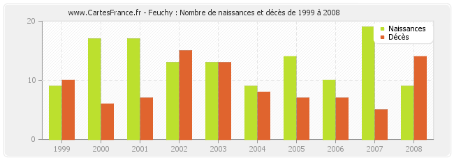Feuchy : Nombre de naissances et décès de 1999 à 2008
