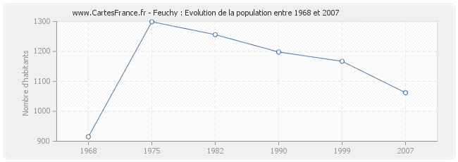Population Feuchy