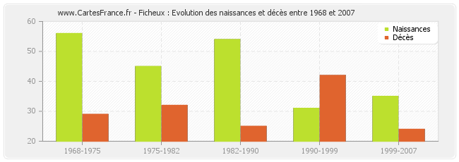 Ficheux : Evolution des naissances et décès entre 1968 et 2007