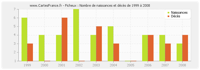 Ficheux : Nombre de naissances et décès de 1999 à 2008