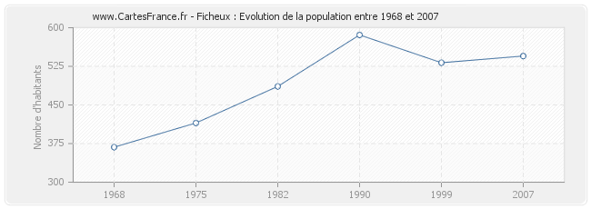 Population Ficheux