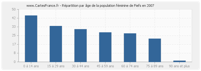 Répartition par âge de la population féminine de Fiefs en 2007