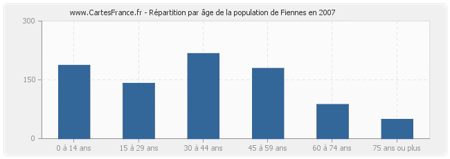 Répartition par âge de la population de Fiennes en 2007