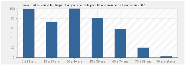 Répartition par âge de la population féminine de Fiennes en 2007
