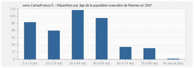 Répartition par âge de la population masculine de Fiennes en 2007