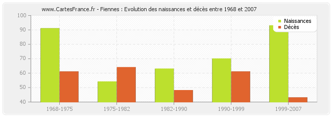 Fiennes : Evolution des naissances et décès entre 1968 et 2007