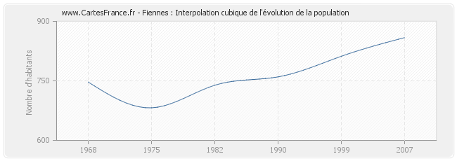 Fiennes : Interpolation cubique de l'évolution de la population