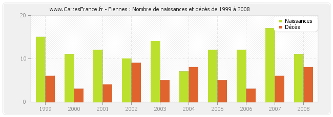 Fiennes : Nombre de naissances et décès de 1999 à 2008