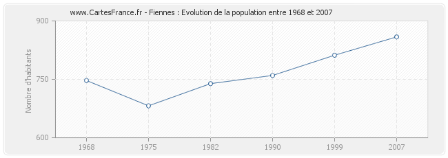 Population Fiennes