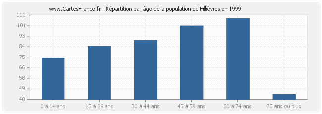 Répartition par âge de la population de Fillièvres en 1999