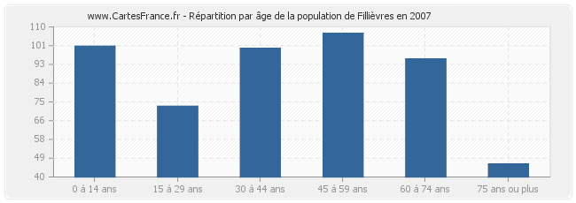 Répartition par âge de la population de Fillièvres en 2007