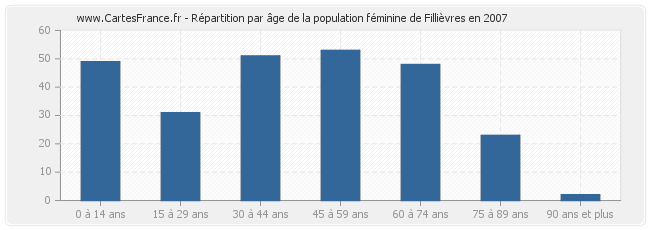 Répartition par âge de la population féminine de Fillièvres en 2007