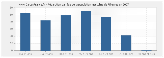 Répartition par âge de la population masculine de Fillièvres en 2007