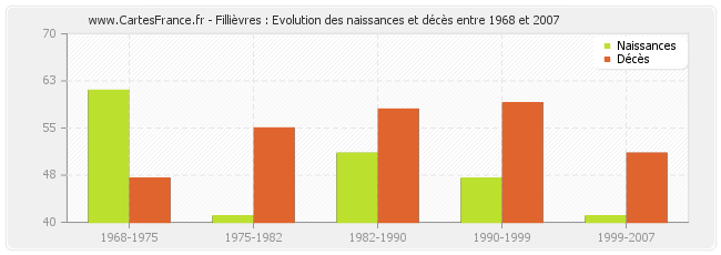 Fillièvres : Evolution des naissances et décès entre 1968 et 2007