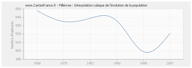 Fillièvres : Interpolation cubique de l'évolution de la population