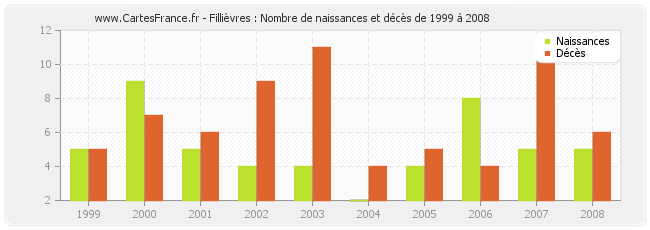 Fillièvres : Nombre de naissances et décès de 1999 à 2008