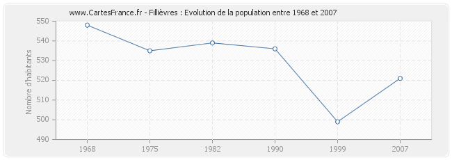 Population Fillièvres