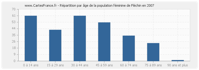 Répartition par âge de la population féminine de Fléchin en 2007