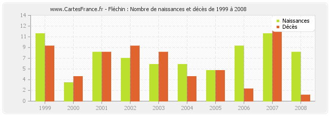 Fléchin : Nombre de naissances et décès de 1999 à 2008