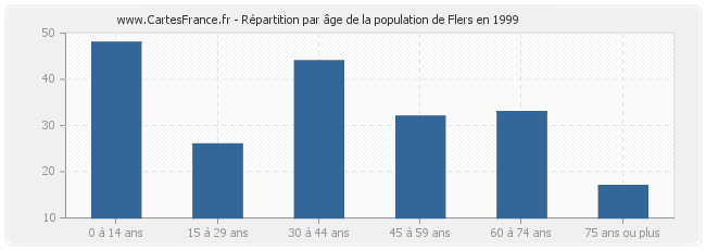 Répartition par âge de la population de Flers en 1999