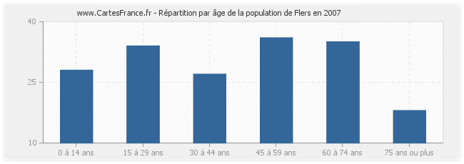 Répartition par âge de la population de Flers en 2007