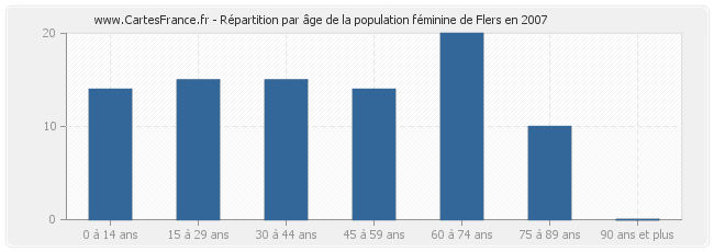 Répartition par âge de la population féminine de Flers en 2007