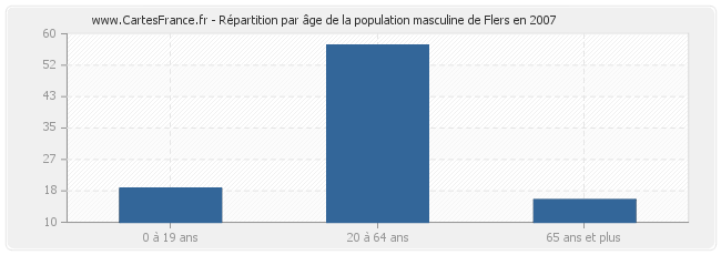 Répartition par âge de la population masculine de Flers en 2007