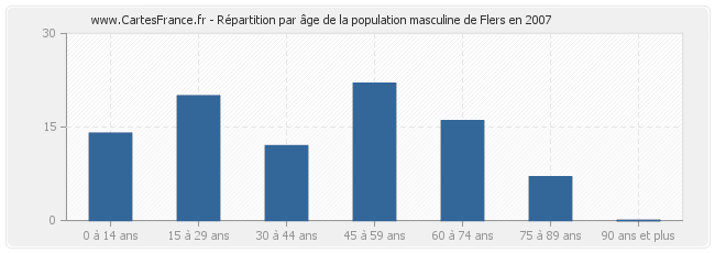 Répartition par âge de la population masculine de Flers en 2007