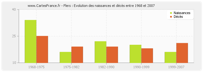 Flers : Evolution des naissances et décès entre 1968 et 2007