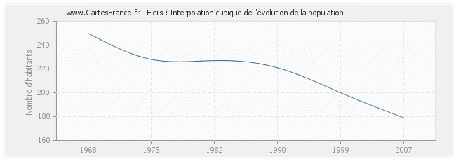 Flers : Interpolation cubique de l'évolution de la population