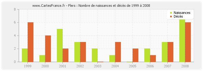 Flers : Nombre de naissances et décès de 1999 à 2008