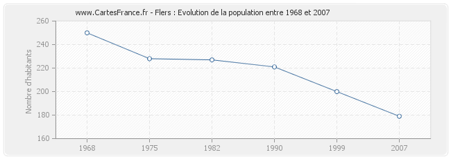 Population Flers