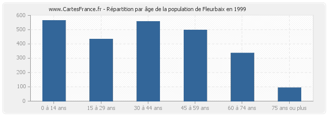 Répartition par âge de la population de Fleurbaix en 1999
