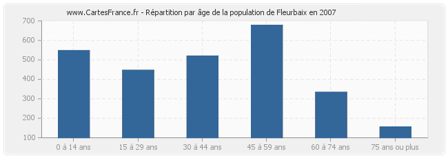 Répartition par âge de la population de Fleurbaix en 2007