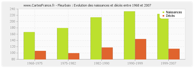 Fleurbaix : Evolution des naissances et décès entre 1968 et 2007