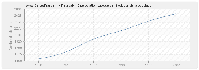 Fleurbaix : Interpolation cubique de l'évolution de la population