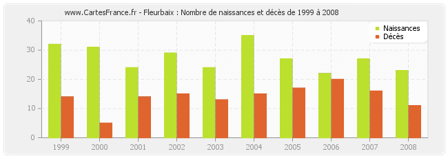 Fleurbaix : Nombre de naissances et décès de 1999 à 2008