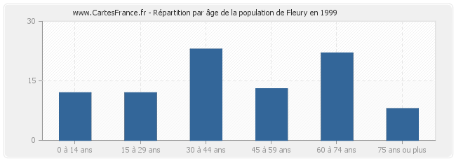 Répartition par âge de la population de Fleury en 1999