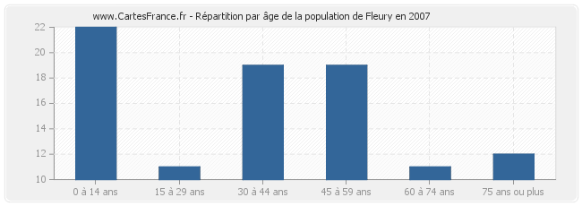 Répartition par âge de la population de Fleury en 2007